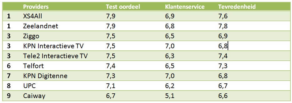 wat is de beste internet provider